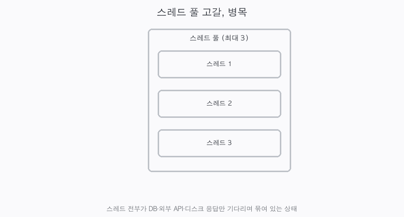 스레드 풀 고갈로 생기는 병목, 스레드들은 DB·외부 API·디스크 응답을 기다리는 중