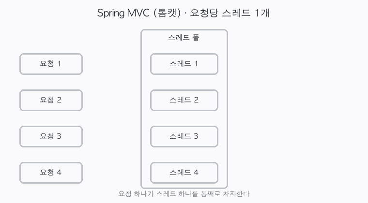 톰캣의 요청당 스레드 모델