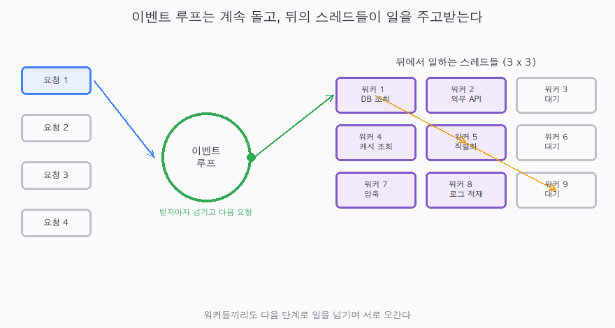 이벤트 루프가 요청을 받아 넘기고, 뒤의 워커 스레드들이 일을 주고받는 흐름