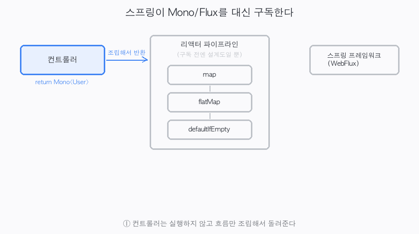 컨트롤러는 조립만, 구독(실행)은 스프링이 대신하는 흐름