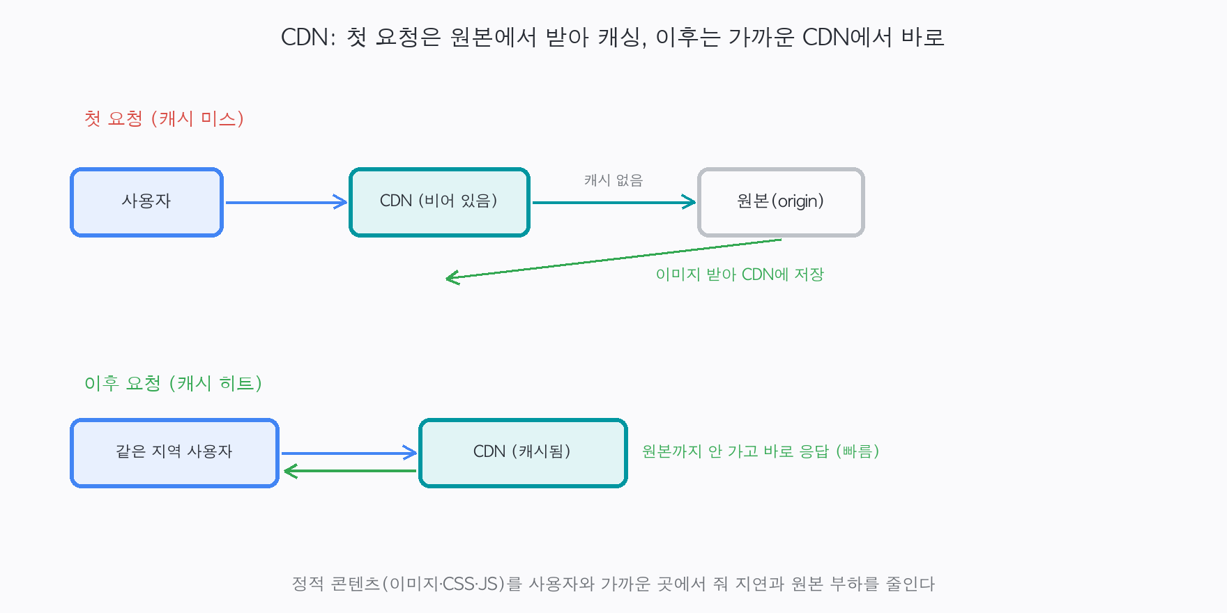 CDN이 이미지를 전달하는 과정: 첫 요청은 캐시가 없어 원본에서 받아와 CDN에 저장하고, 이후 같은 지역 요청은 가까운 CDN 캐시에서 바로 받는다