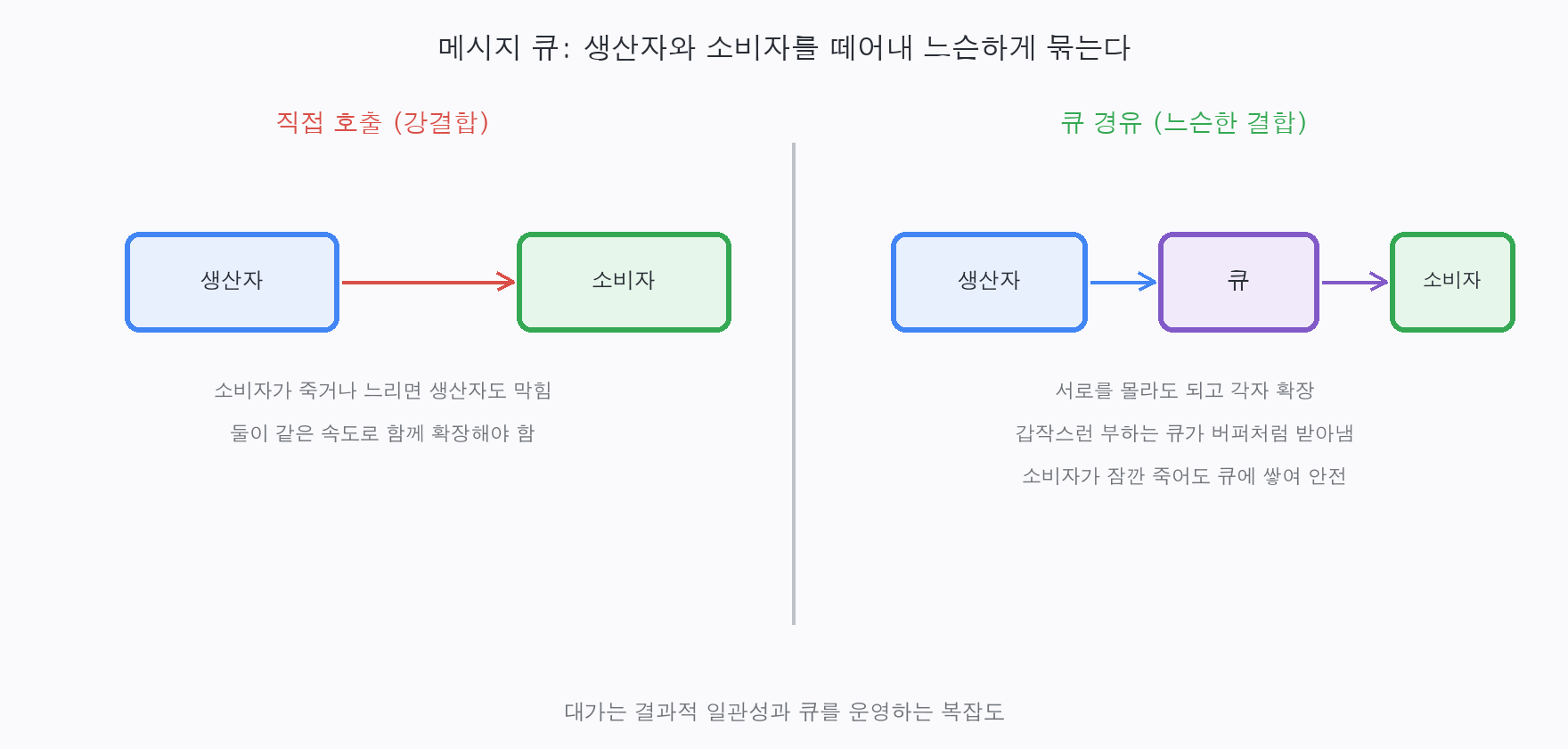 메시지 큐로 생산자와 소비자를 분리하면, 직접 호출(강결합)과 달리 서로를 모른 채 각자 확장하고 부하를 큐가 버퍼처럼 받아낸다