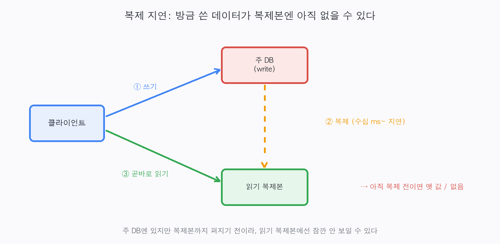 복제 지연: 클라이언트가 주 DB에 쓴 직후 복제본에서 읽으면, 복제가 끝나기 전이라 옛 값이거나 아직 없을 수 있다