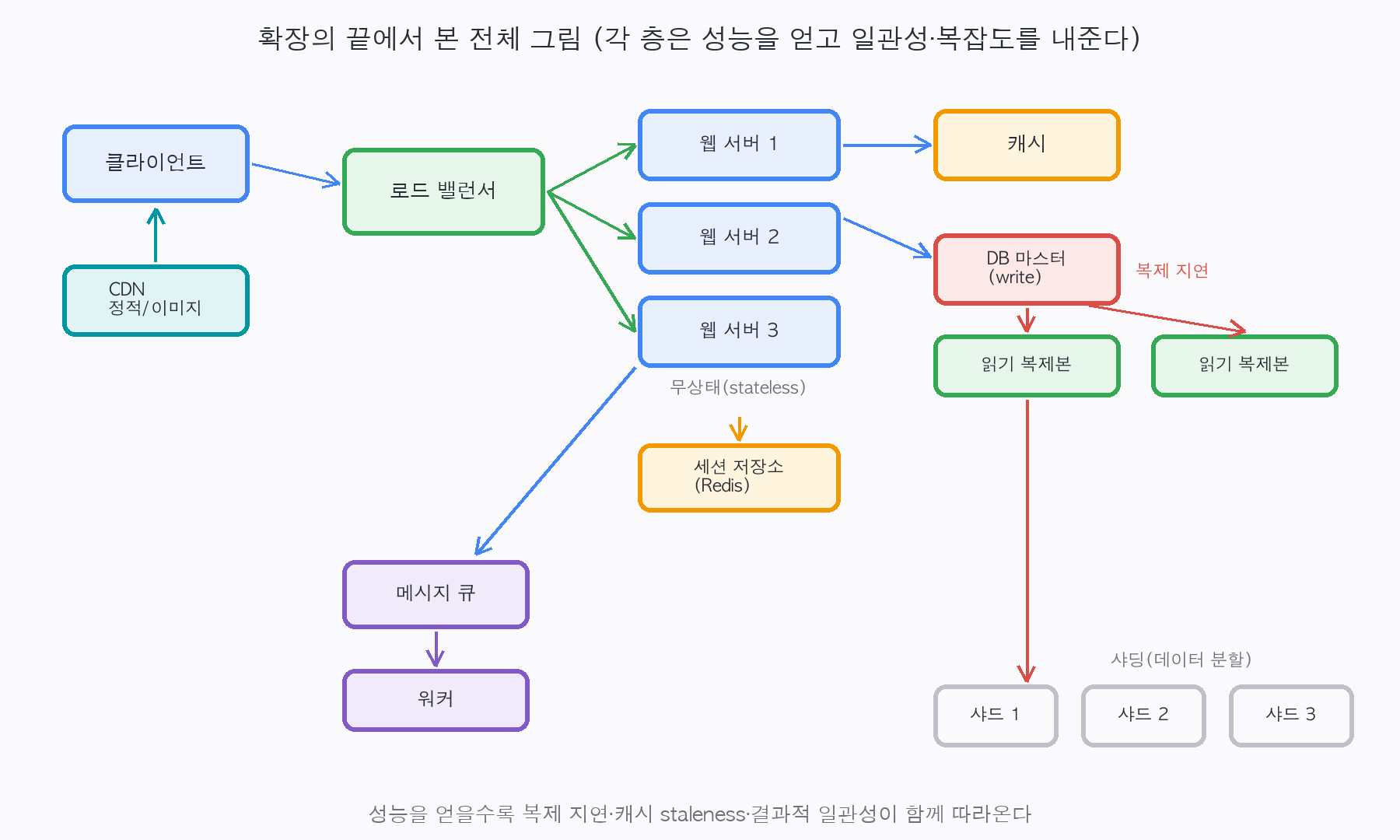 확장의 끝에서 본 전체 아키텍처. 로드밸런서·무상태 웹서버·캐시·DB 복제·메시지 큐·샤딩이 모두 올라간 모습