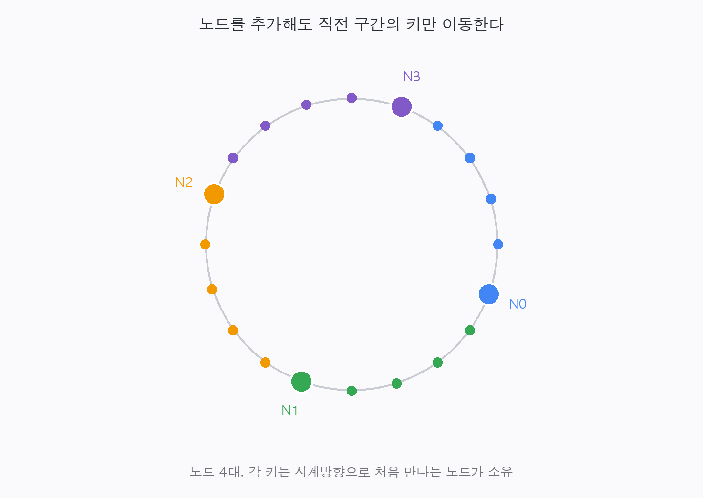 노드 N4를 추가하면 N0~N4 사이 구간의 키만 N4로 옮겨가고 나머지는 제자리에 남는 과정