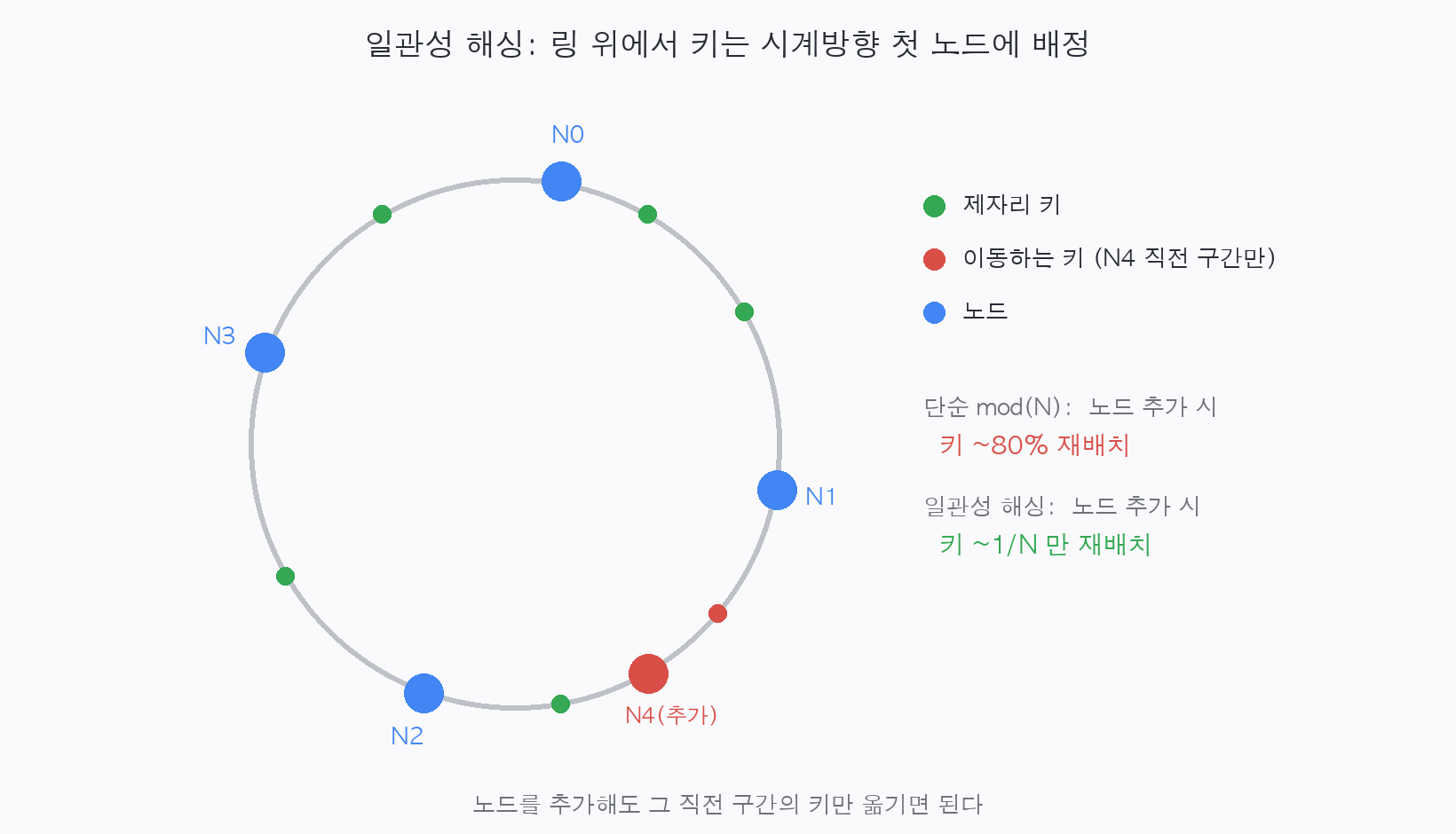 해시 링 위에 노드와 키를 올리고, 노드를 추가해도 직전 구간의 키만 이동하는 모습