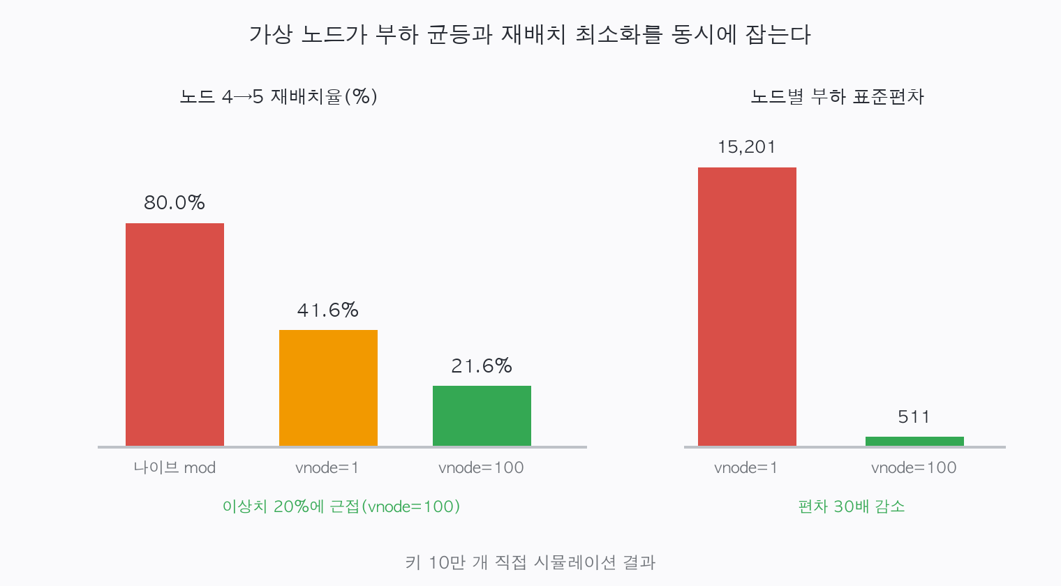 나이브 mod·가상노드1·가상노드100의 재배치율과 노드별 부하 표준편차 비교 막대 그래프