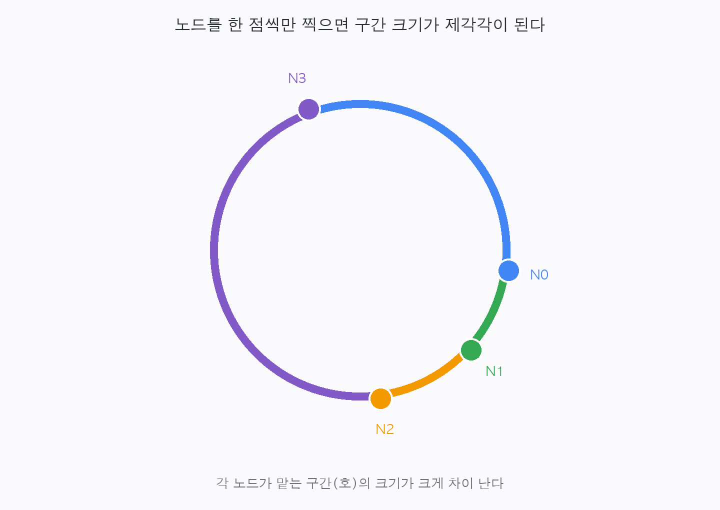 노드를 한 점씩만 찍으면 각 노드가 맡는 구간(호)의 크기가 제각각이 되어, 키가 고르게 흩어져도 큰 구간을 맡은 노드로 부하가 쏠리는 과정