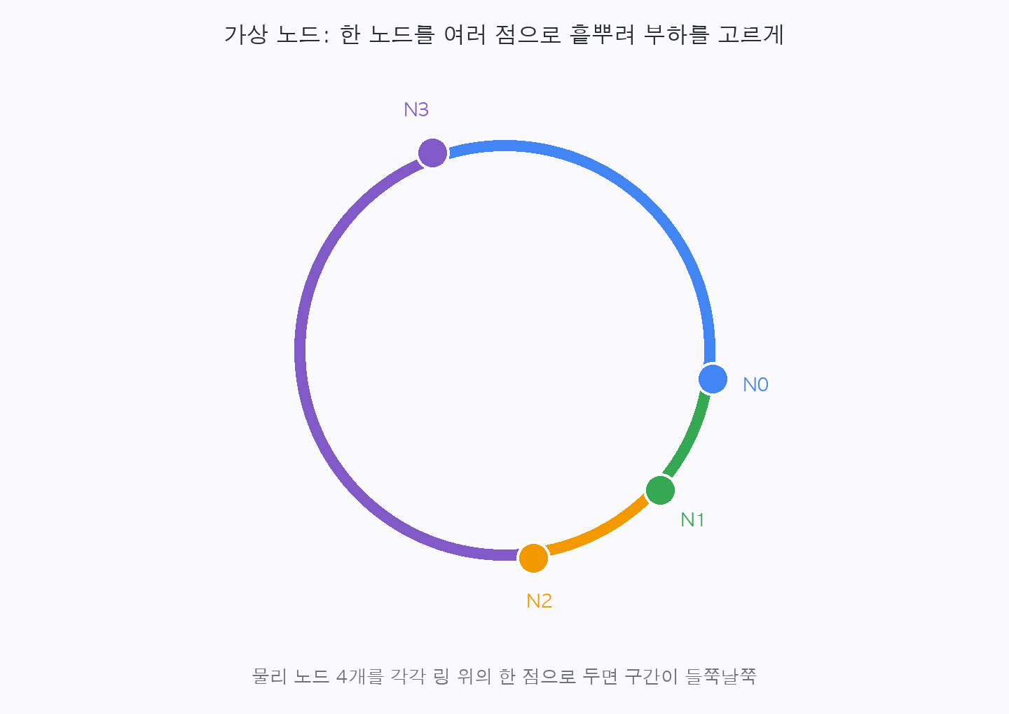 각 물리 노드를 여러 가상 노드로 링 곳곳에 흩뿌리면 구간이 잘게 섞여, 노드별 부하가 고르게 평준화되는 과정