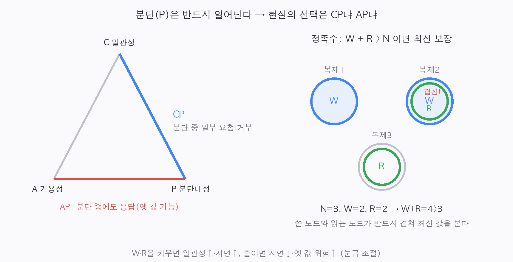 CAP 삼각형(CP/AP 선택)과 정족수 W+R>N일 때 쓴 노드·읽은 노드가 겹쳐 최신 값을 보장하는 그림