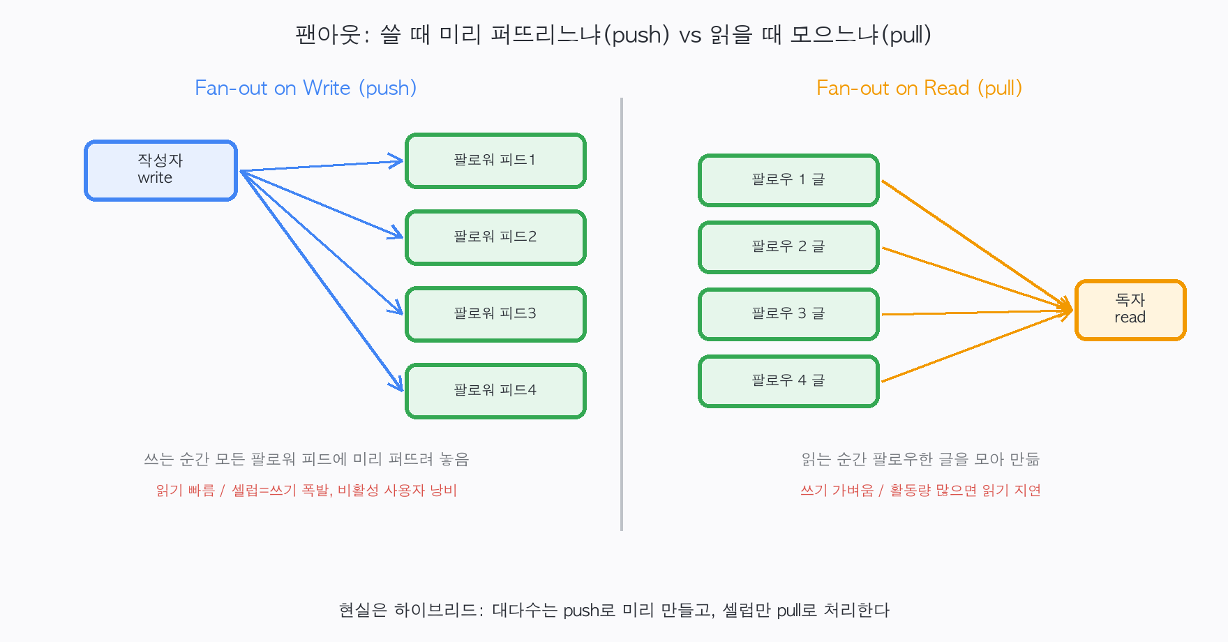 팬아웃 온 라이트(쓸 때 팔로워 피드에 미리 퍼뜨려 놓기)와 팬아웃 온 리드(읽을 때 모으기)를 나란히 비교한 그림