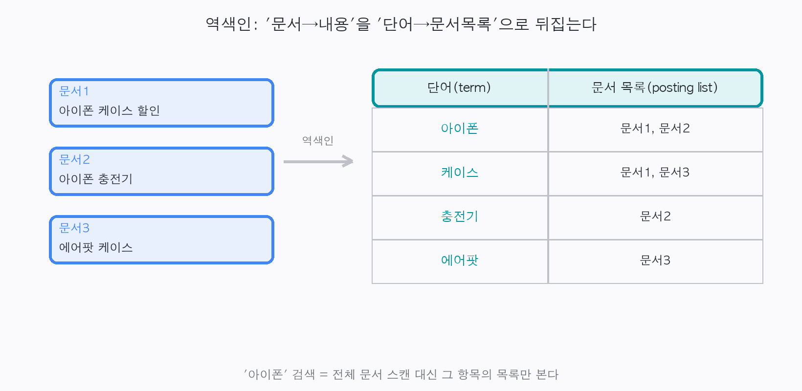 문서→내용을 단어→문서목록(posting list)으로 뒤집는 역색인 표