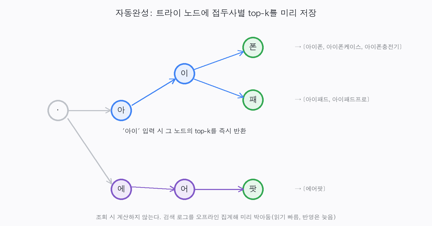 접두사 트라이에서 '아이' 노드가 인기 검색어 top-k를 미리 들고 있는 모습