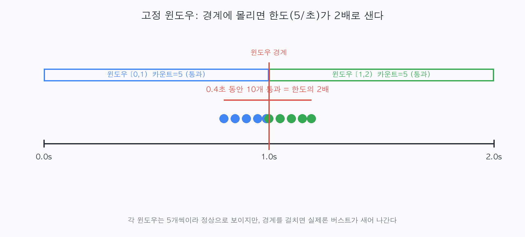 고정 윈도우 경계에 요청이 몰리면 각 윈도우는 5개씩이지만 0.4초에 10개가 통과해 한도가 2배로 새는 타임라인