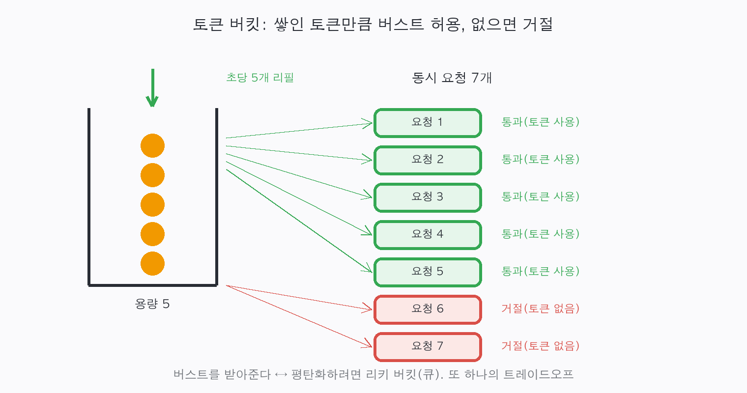 용량 5의 토큰 버킷에 동시 요청 7개가 오면 토큰 5개로 5개만 통과하고 2개는 거절되는 그림