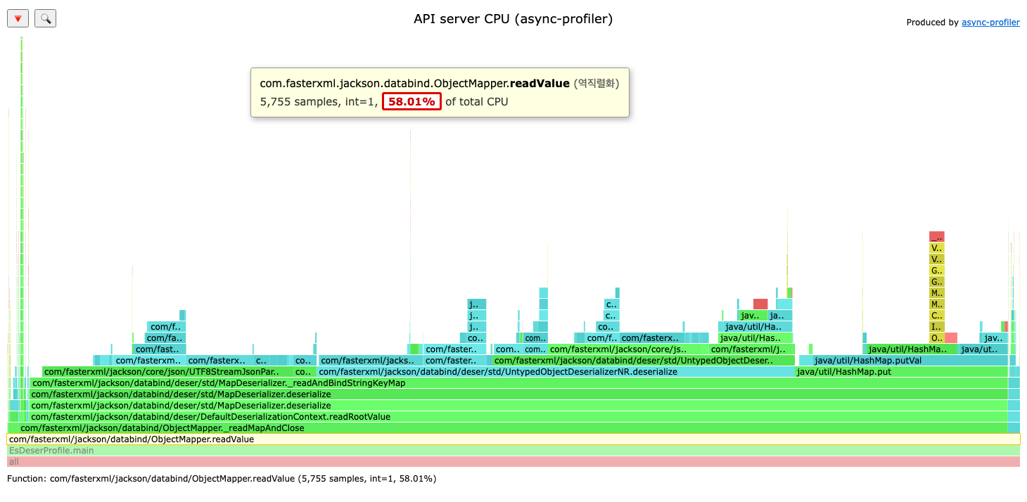 async-profiler로 뜬 API 서버 CPU 플레임 그래프. 역직렬화(ObjectMapper.readValue) 하나가 전체 CPU의 58%를 차지하고, 그 아래로 MapDeserializer·UTF8StreamJsonParser 등 Jackson 역직렬화 스택이 이어진다