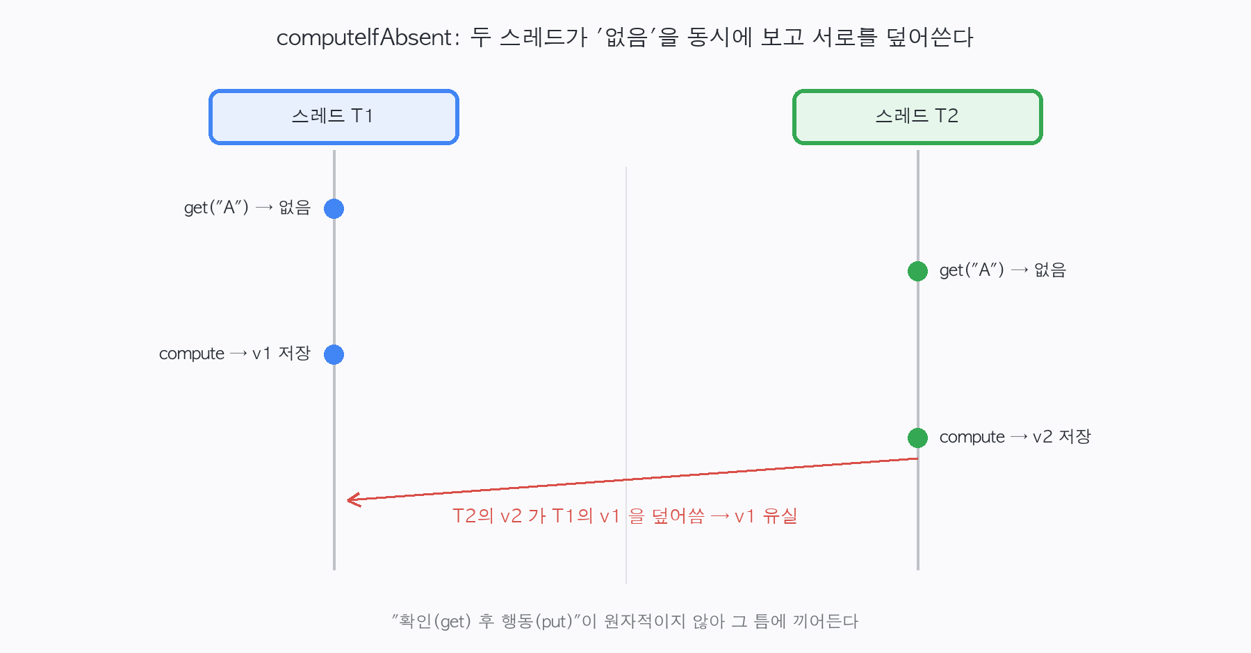 computeIfAbsent를 두 스레드가 동시에 호출하면, 둘 다 '없음'을 보고 각자 계산해 저장하면서 한쪽 결과가 덮어써져 유실되는 타임라인