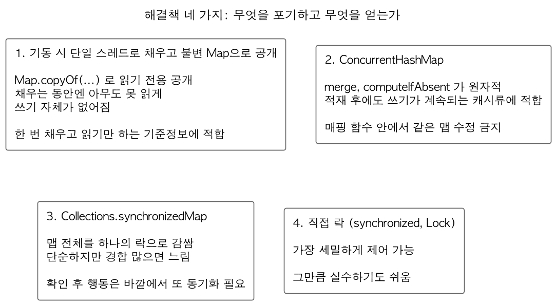 네 가지 해결책 비교: 기동 시 단일 스레드 적재 후 불변 Map으로 공개, ConcurrentHashMap, Collections.synchronizedMap, 외부 락