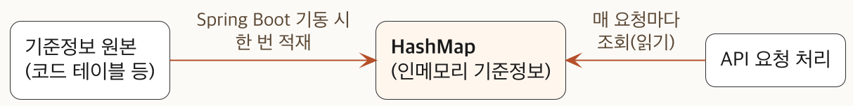 Spring Boot 기동 시 기준정보 원본을 HashMap에 한 번 적재하고, 이후 API 요청은 매번 그 HashMap에서 기준정보를 읽어 쓰는 구조 다이어그램